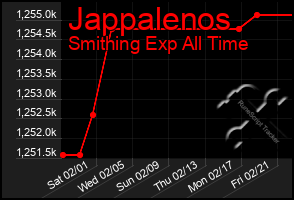 Total Graph of Jappalenos