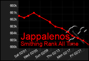 Total Graph of Jappalenos