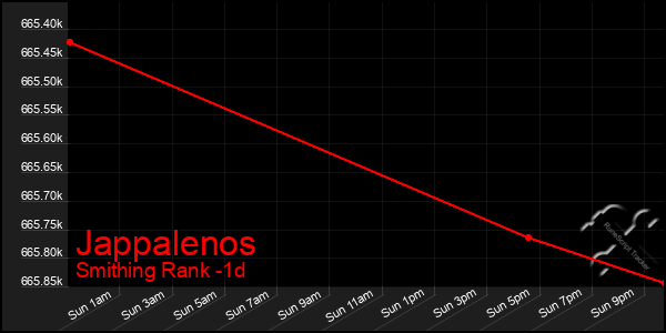 Last 24 Hours Graph of Jappalenos