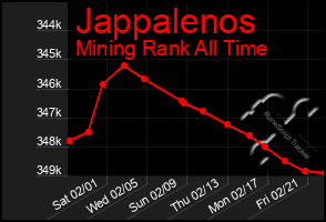 Total Graph of Jappalenos