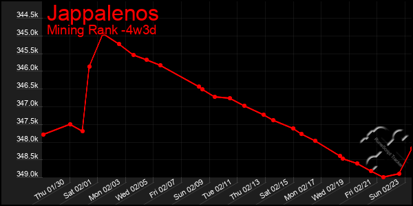 Last 31 Days Graph of Jappalenos