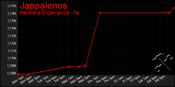 Last 7 Days Graph of Jappalenos