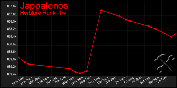 Last 7 Days Graph of Jappalenos