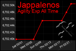 Total Graph of Jappalenos