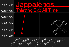 Total Graph of Jappalenos