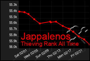 Total Graph of Jappalenos