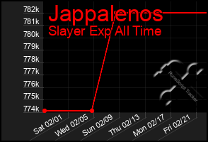 Total Graph of Jappalenos