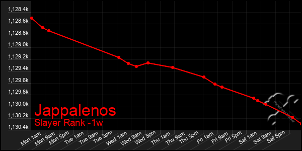 Last 7 Days Graph of Jappalenos