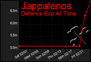 Total Graph of Jappalenos