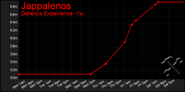 Last 7 Days Graph of Jappalenos