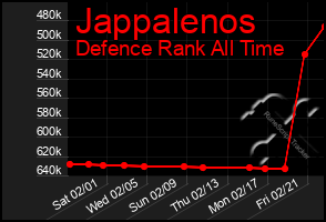 Total Graph of Jappalenos