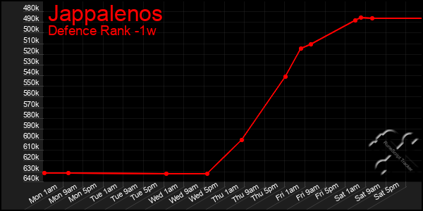 Last 7 Days Graph of Jappalenos