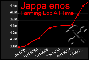 Total Graph of Jappalenos