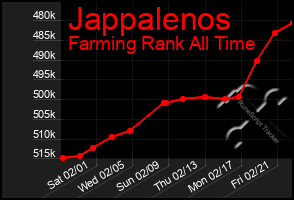 Total Graph of Jappalenos