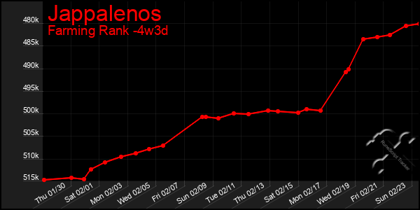 Last 31 Days Graph of Jappalenos