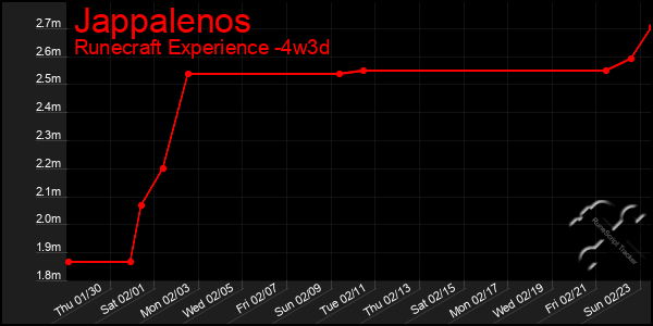 Last 31 Days Graph of Jappalenos