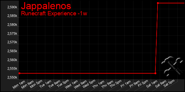 Last 7 Days Graph of Jappalenos