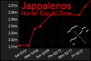 Total Graph of Jappalenos