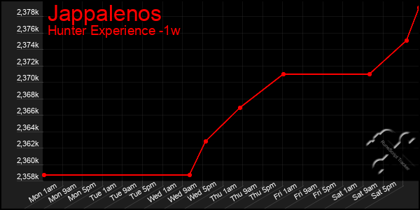 Last 7 Days Graph of Jappalenos