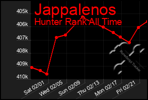 Total Graph of Jappalenos