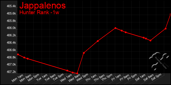 Last 7 Days Graph of Jappalenos