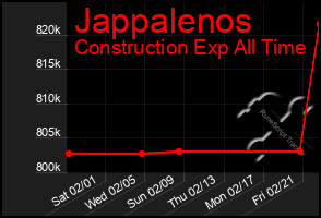 Total Graph of Jappalenos