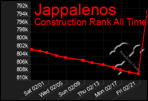 Total Graph of Jappalenos