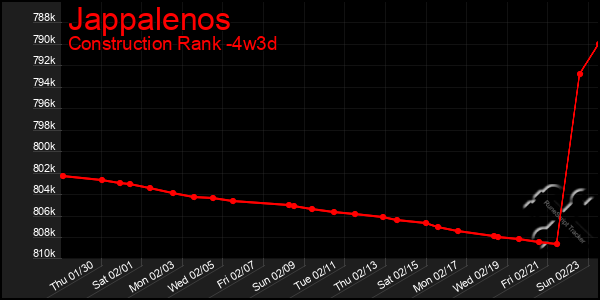 Last 31 Days Graph of Jappalenos