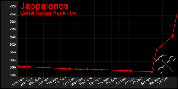 Last 7 Days Graph of Jappalenos