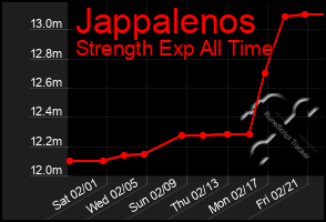 Total Graph of Jappalenos