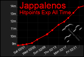 Total Graph of Jappalenos