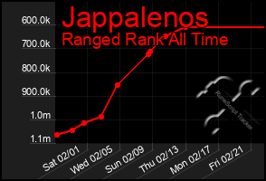 Total Graph of Jappalenos