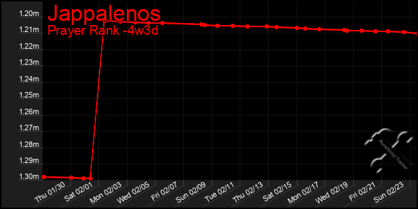 Last 31 Days Graph of Jappalenos