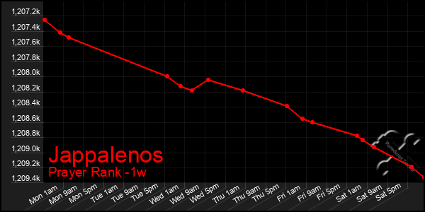 Last 7 Days Graph of Jappalenos