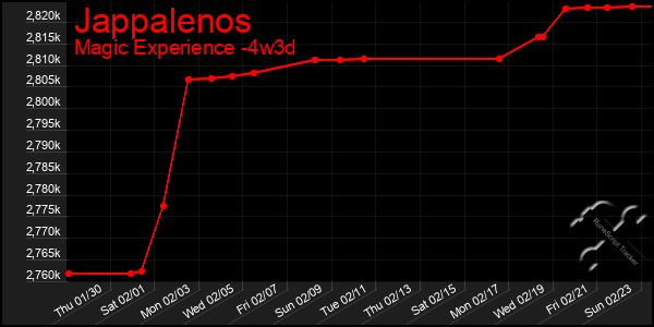 Last 31 Days Graph of Jappalenos