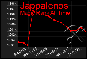 Total Graph of Jappalenos