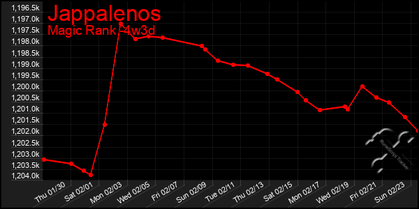 Last 31 Days Graph of Jappalenos