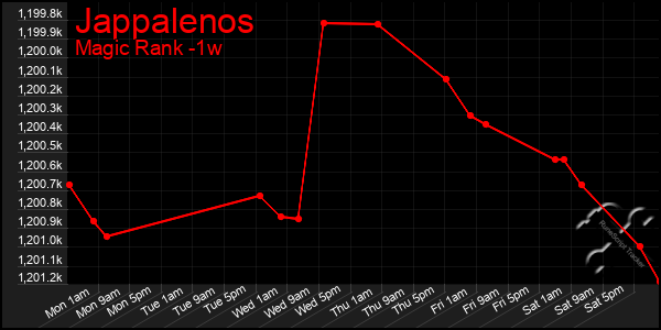 Last 7 Days Graph of Jappalenos