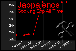 Total Graph of Jappalenos