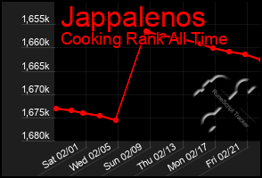 Total Graph of Jappalenos