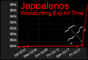 Total Graph of Jappalenos