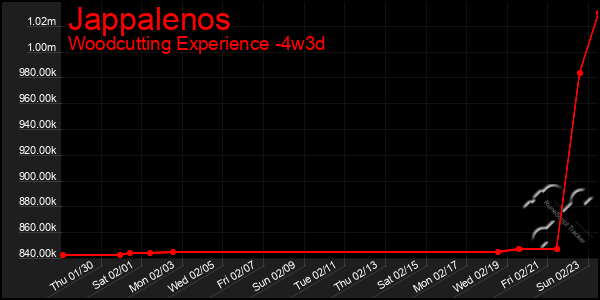 Last 31 Days Graph of Jappalenos