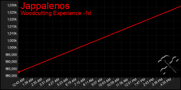 Last 24 Hours Graph of Jappalenos