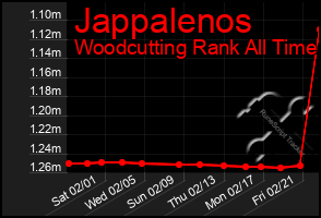 Total Graph of Jappalenos