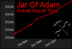 Total Graph of Jar Of Adam