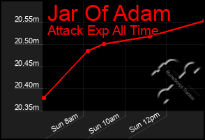 Total Graph of Jar Of Adam