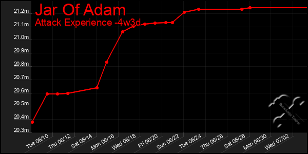 Last 31 Days Graph of Jar Of Adam