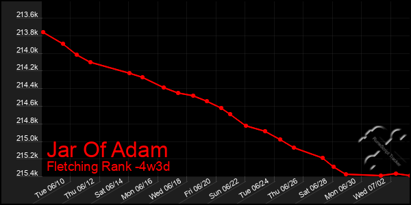 Last 31 Days Graph of Jar Of Adam