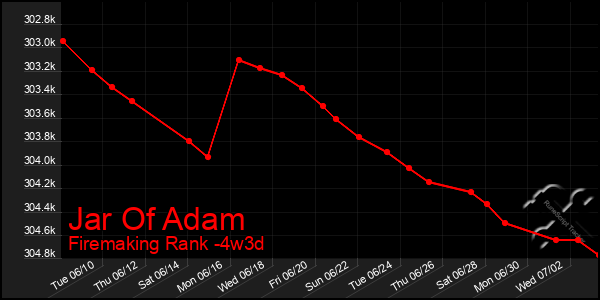 Last 31 Days Graph of Jar Of Adam