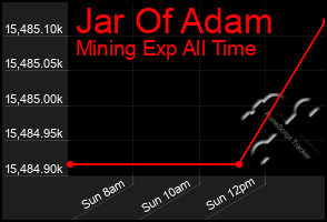 Total Graph of Jar Of Adam